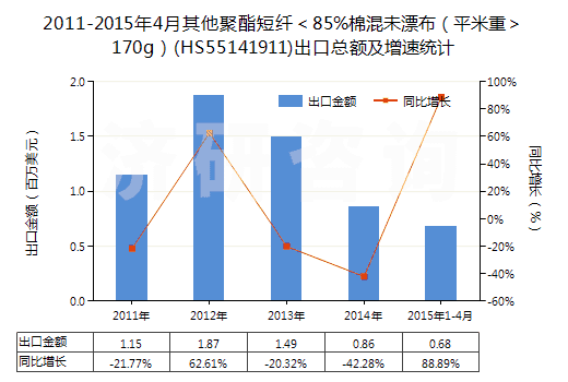 2011-2015年4月其他聚酯短纖＜85%棉混未漂布（平米重＞170g）(HS55141911)出口總額及增速統(tǒng)計(jì)